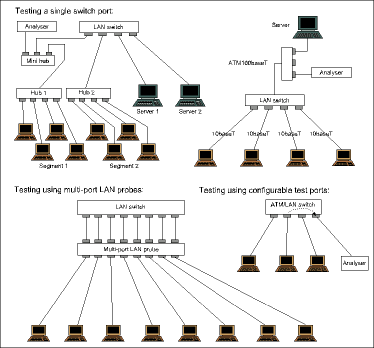 Figure 2. Connection options for protocol analyser system in switched LANs